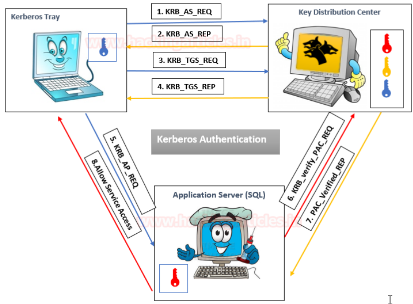 Kerberos Workflow Diagram