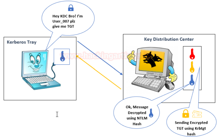Kerberos Step 2 and 3 Diagram