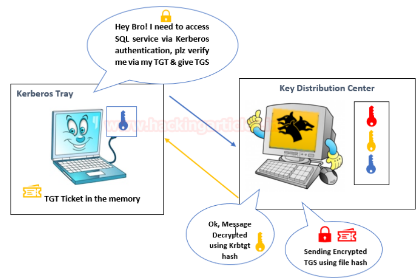 Kerberos Steps 4 and 5 Diagram