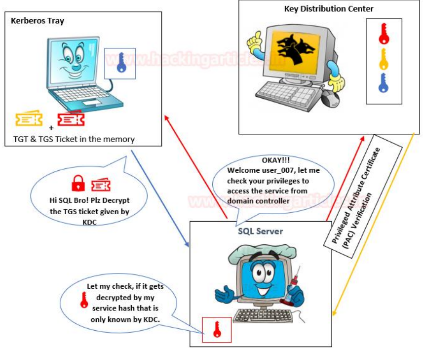 Kerberos Steps 6 to 8 Diagram