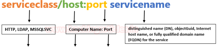 SPN Syntax Example